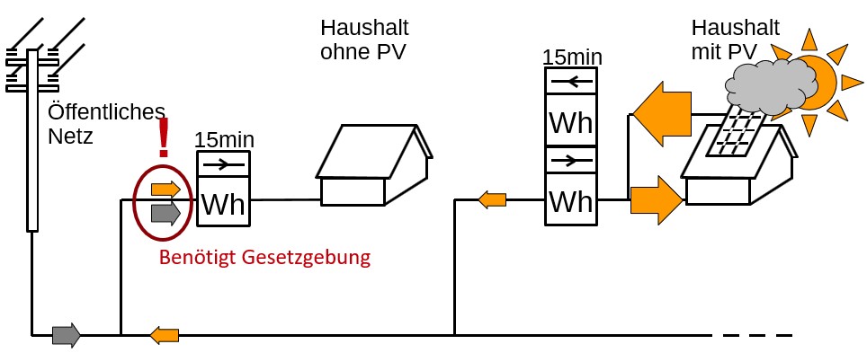 Schema zum Nachbarschaftsstrom