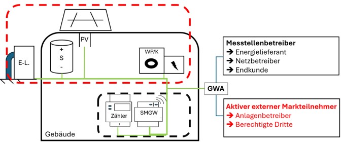 Marktrollen und technische Infrastruktur fr den intelligenten Messstellenbetrieb